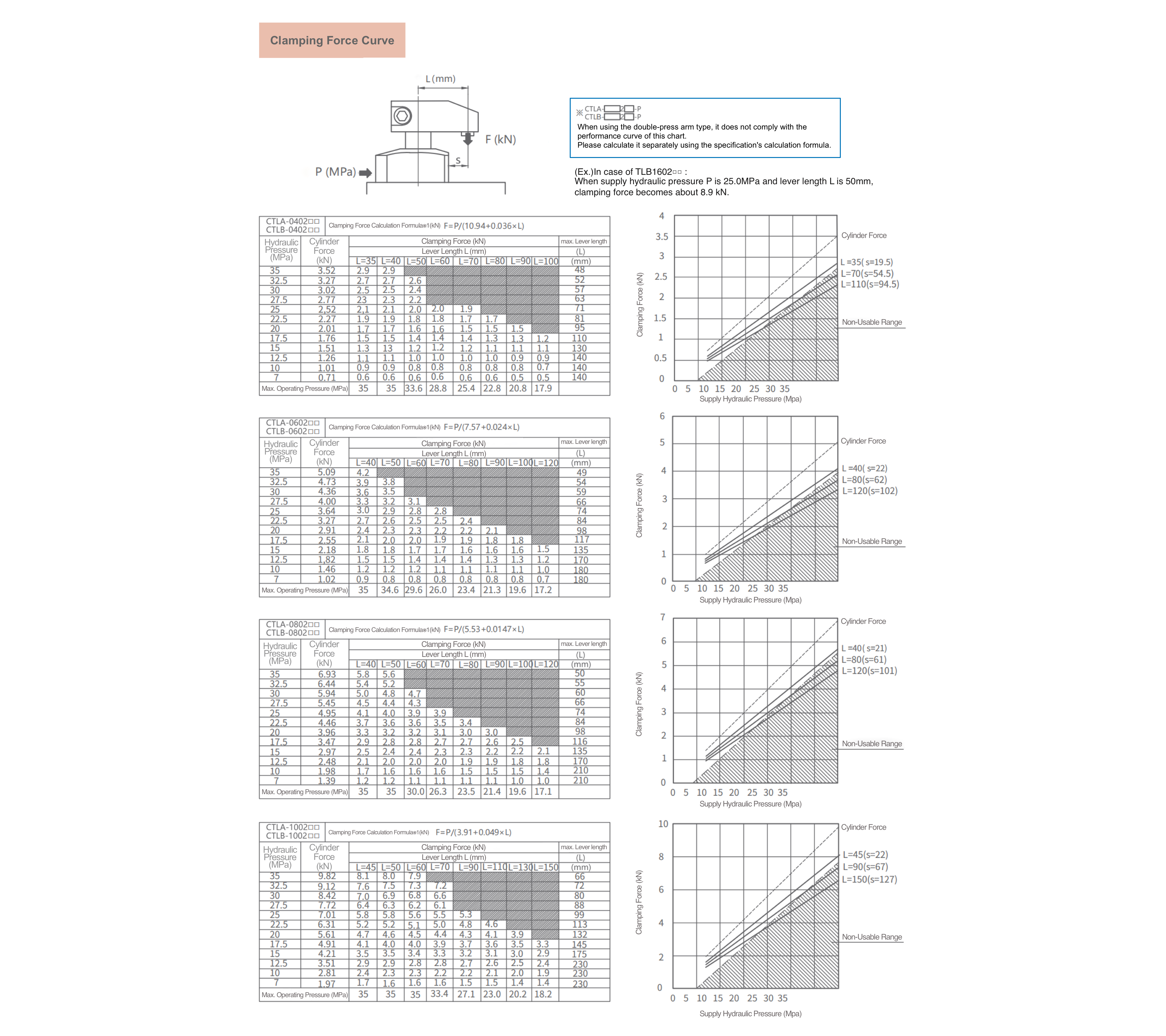 CTLB Spannkraftdiagramme abhängig von Hydraulikdruck und Spanneisenlänge