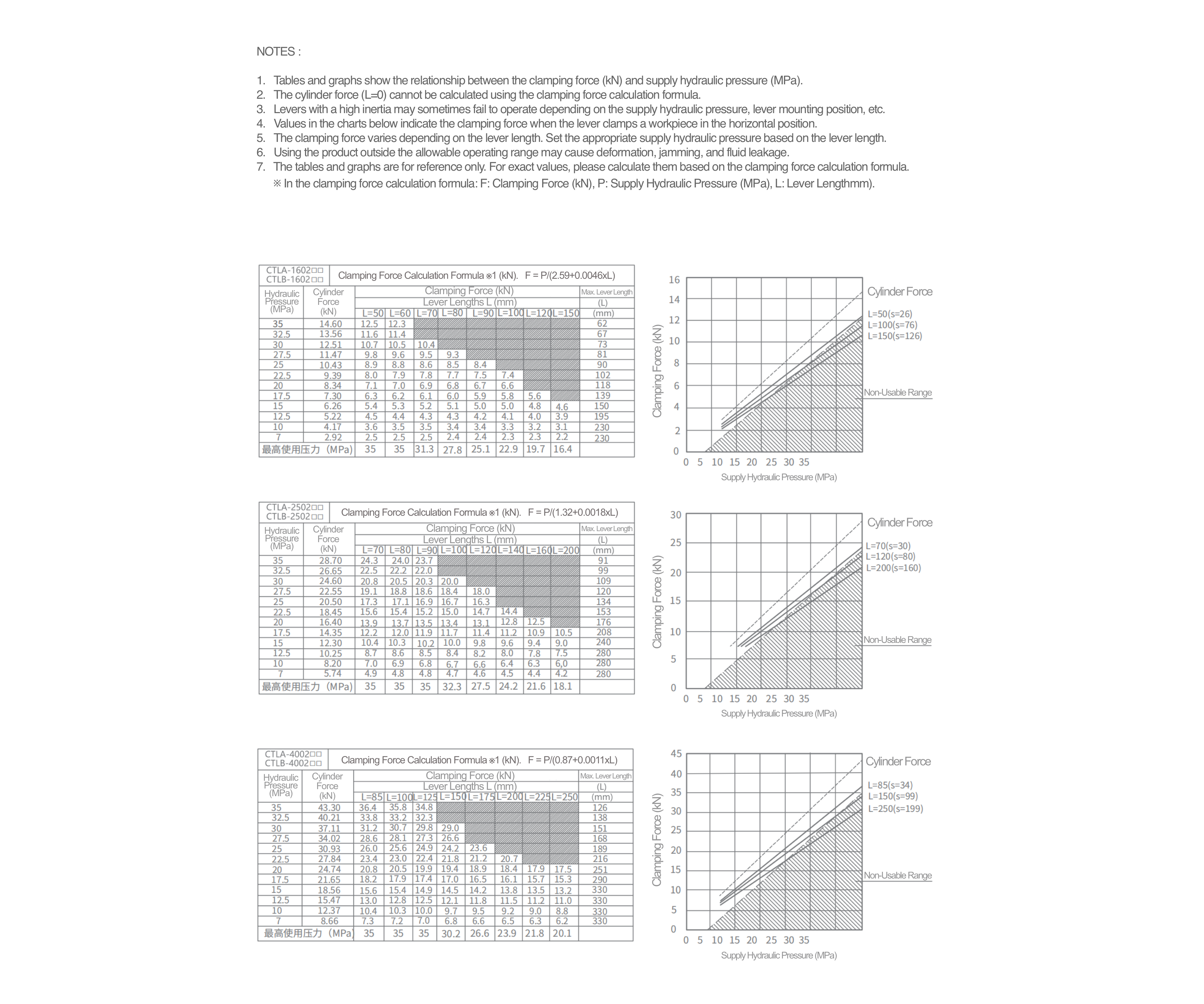 CTLB Spannkraftdiagramme abhängig von Hydraulikdruck und Spanneisenlänge